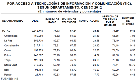 censo-bolivia-2012-tic